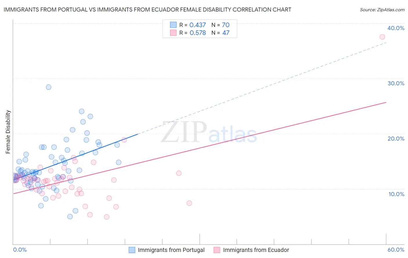 Immigrants from Portugal vs Immigrants from Ecuador Female Disability