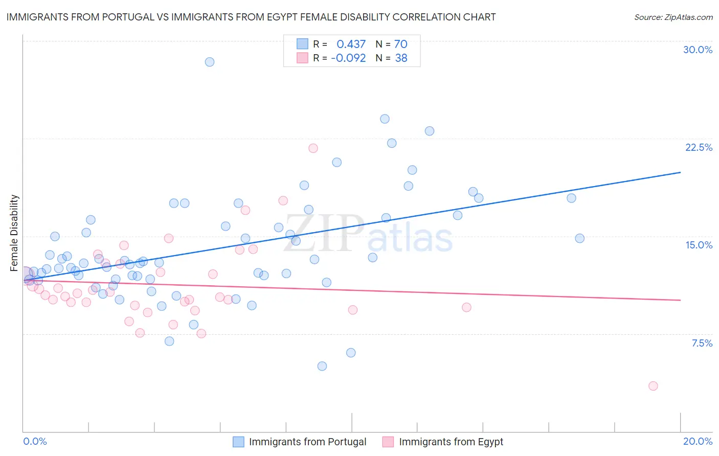Immigrants from Portugal vs Immigrants from Egypt Female Disability