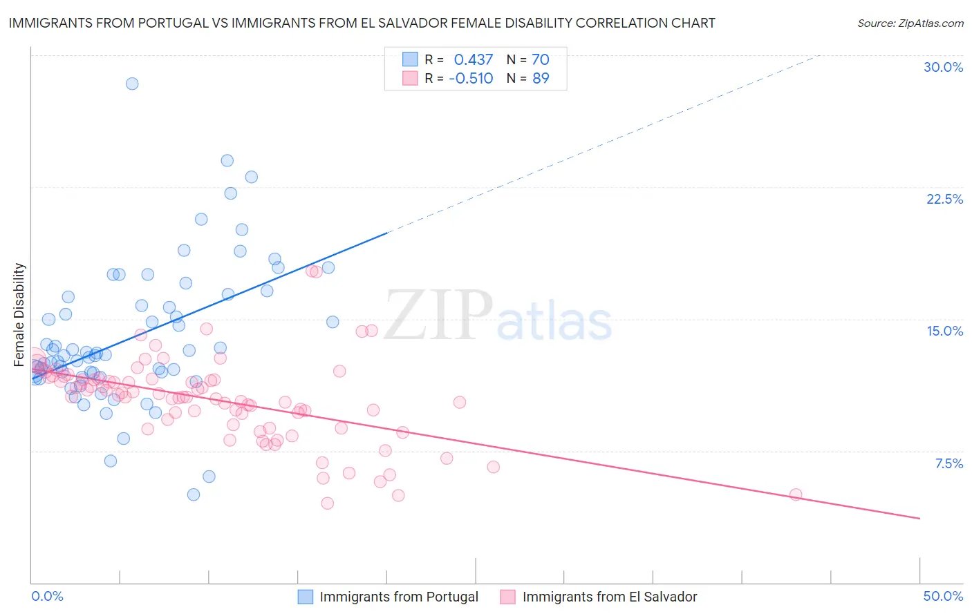 Immigrants from Portugal vs Immigrants from El Salvador Female Disability