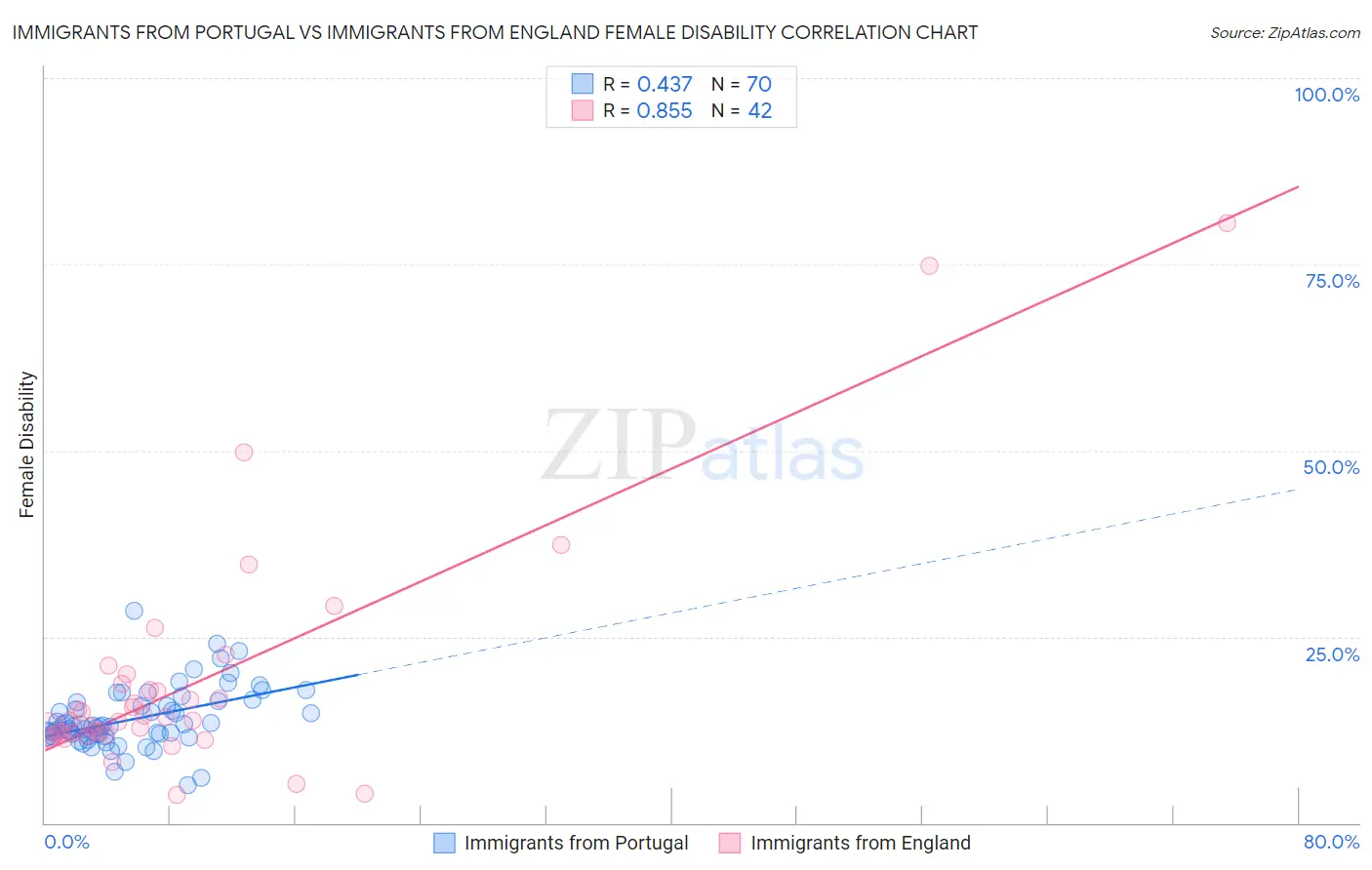 Immigrants from Portugal vs Immigrants from England Female Disability