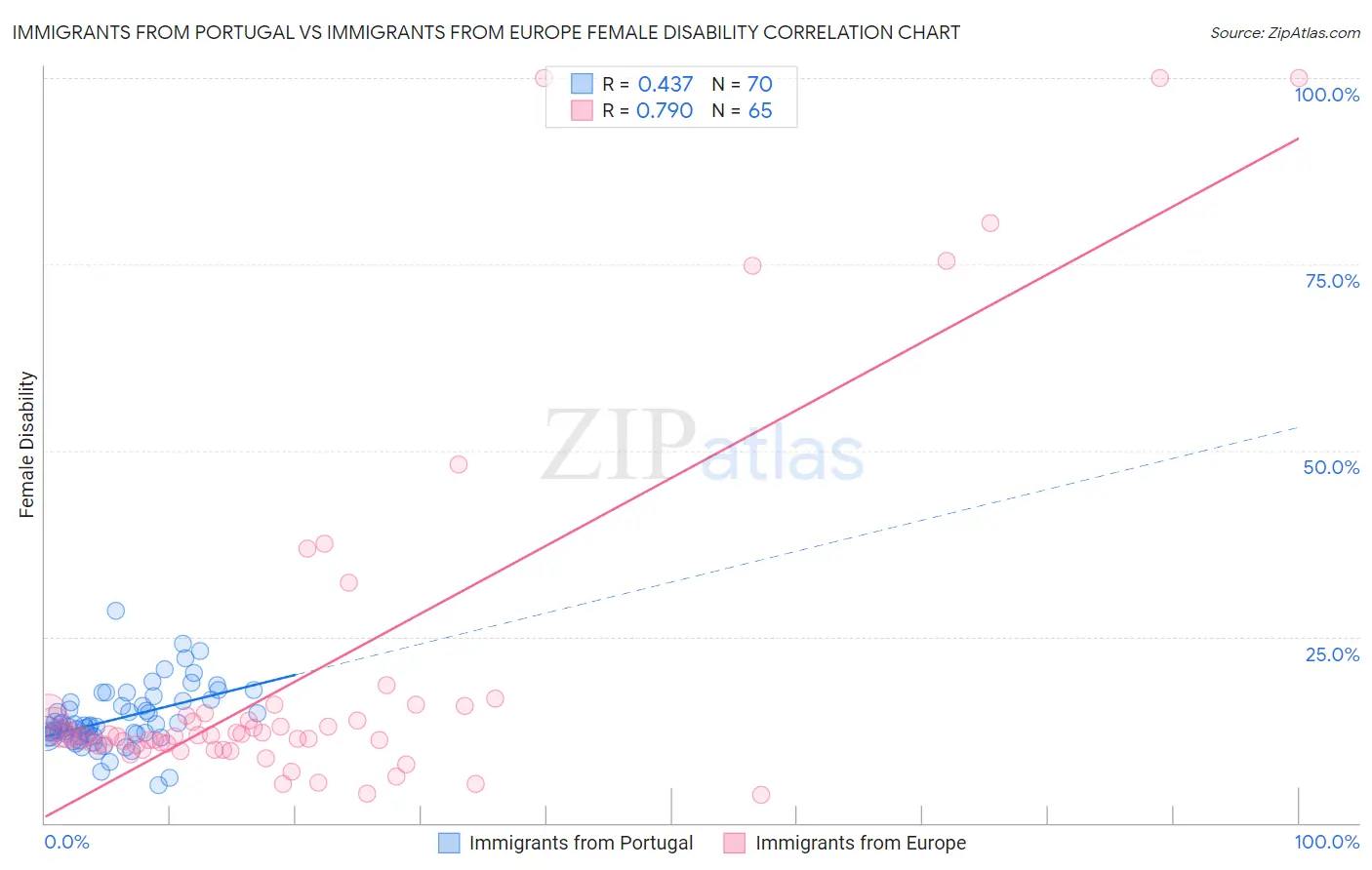Immigrants from Portugal vs Immigrants from Europe Female Disability