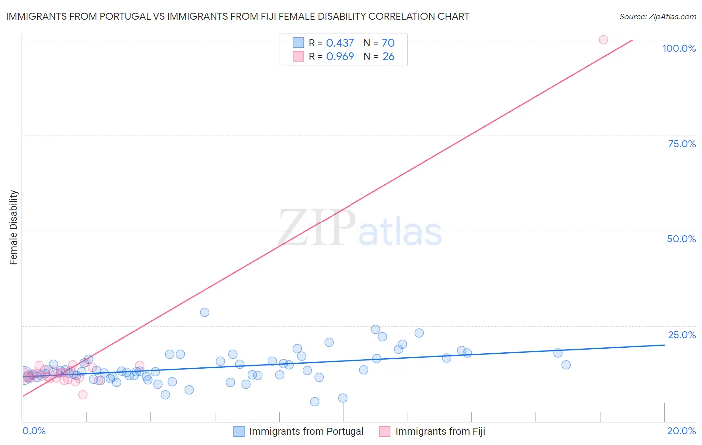 Immigrants from Portugal vs Immigrants from Fiji Female Disability
