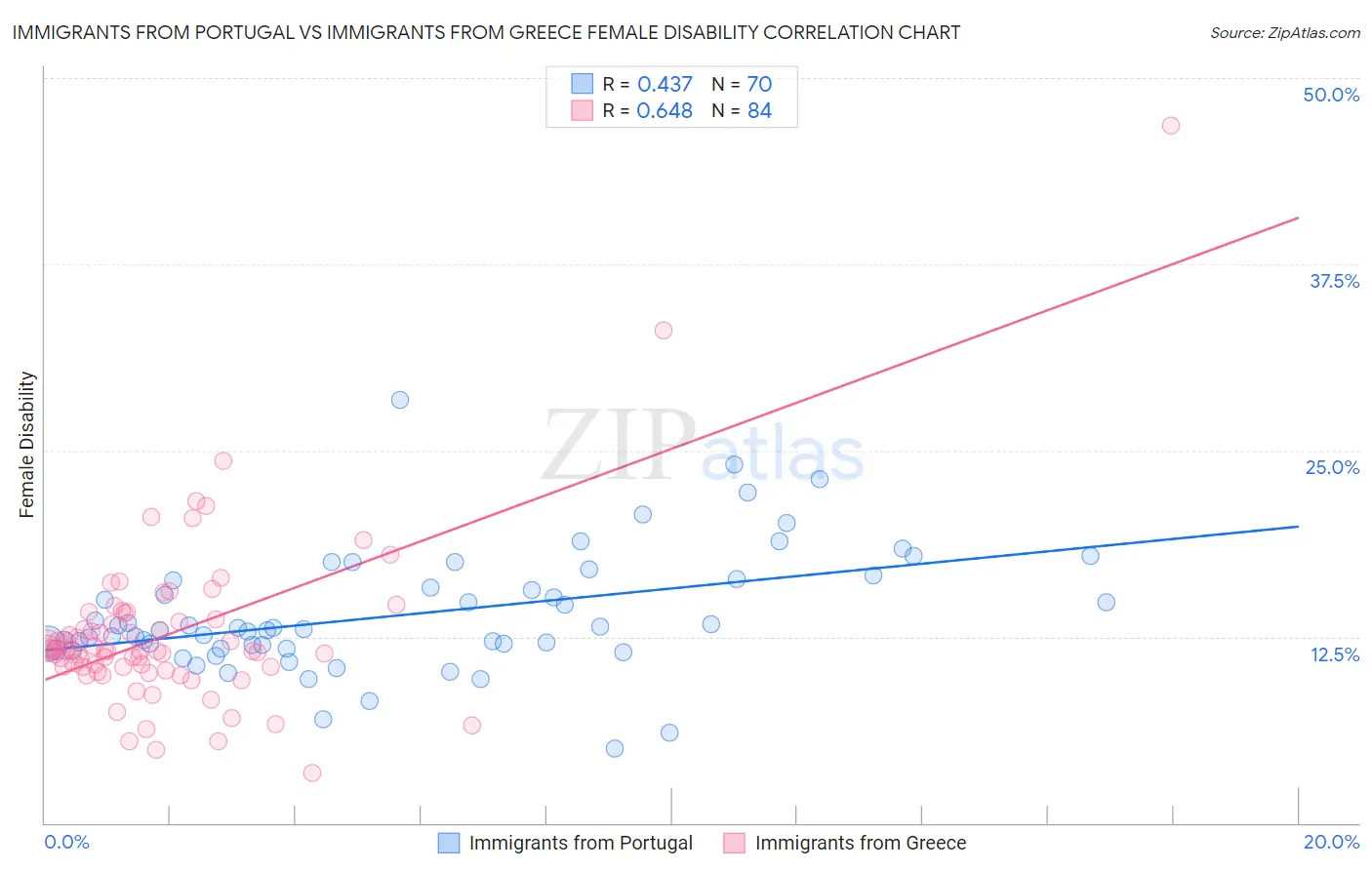 Immigrants from Portugal vs Immigrants from Greece Female Disability