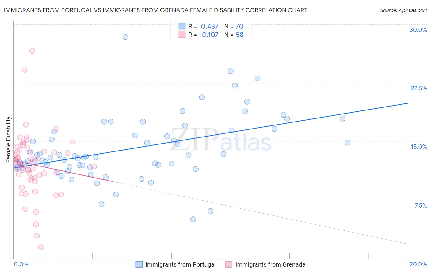 Immigrants from Portugal vs Immigrants from Grenada Female Disability