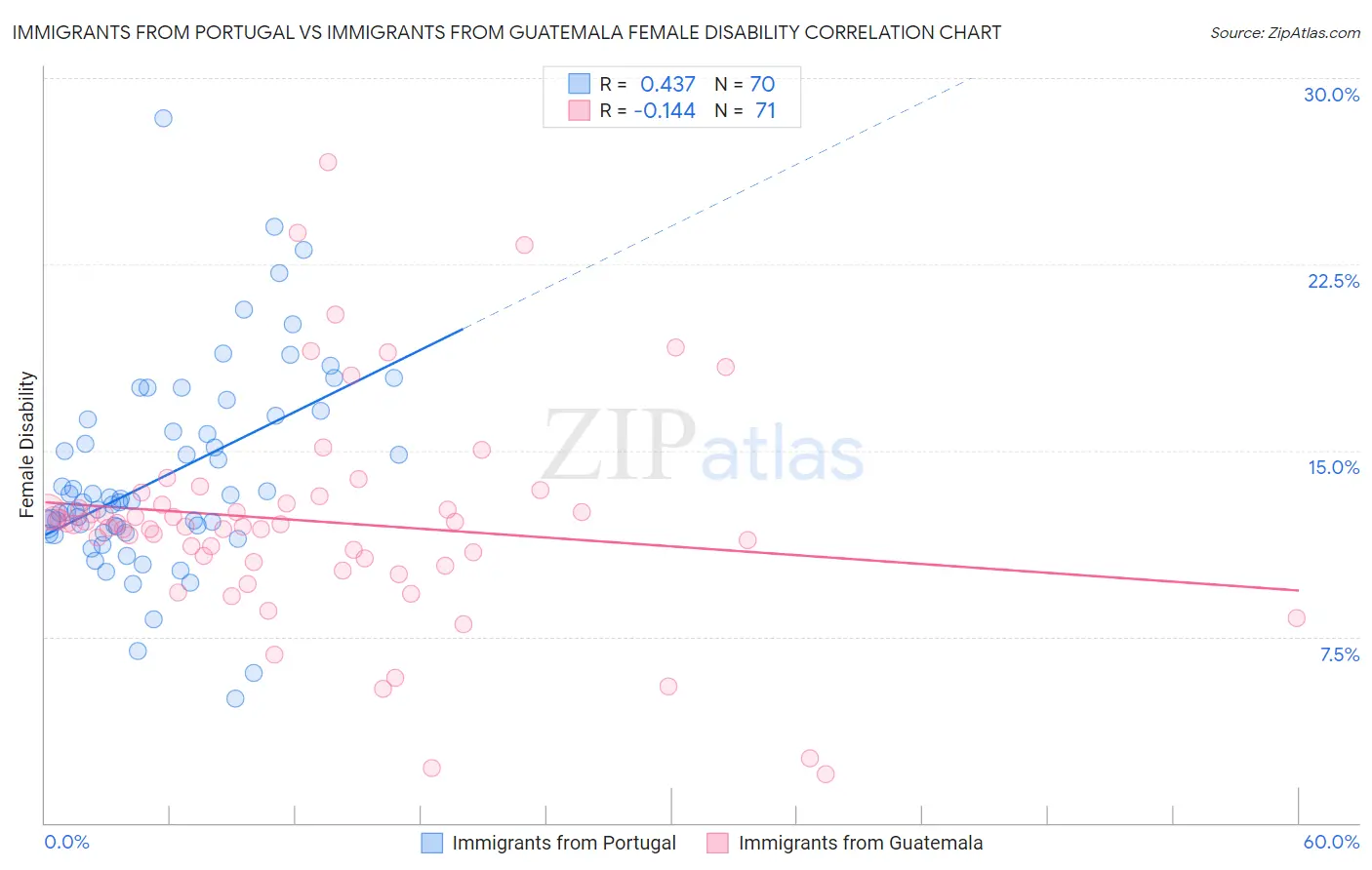Immigrants from Portugal vs Immigrants from Guatemala Female Disability