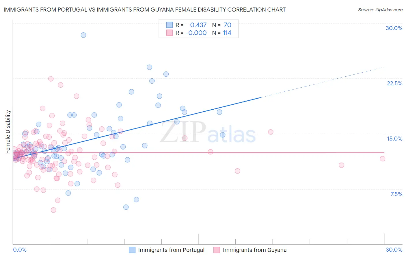 Immigrants from Portugal vs Immigrants from Guyana Female Disability