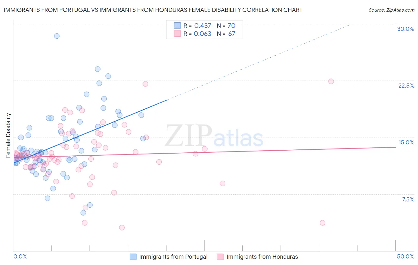 Immigrants from Portugal vs Immigrants from Honduras Female Disability