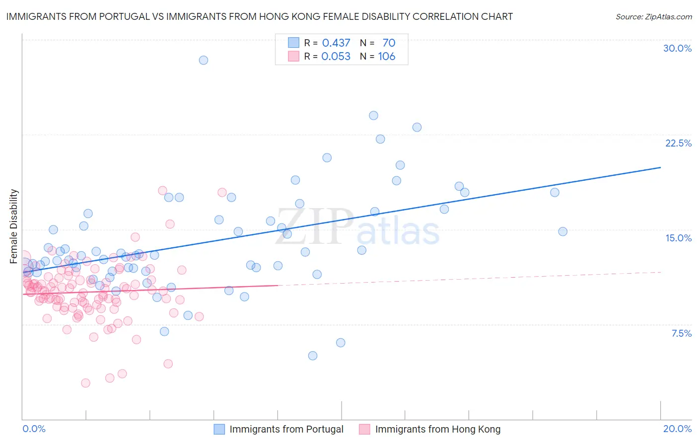 Immigrants from Portugal vs Immigrants from Hong Kong Female Disability
