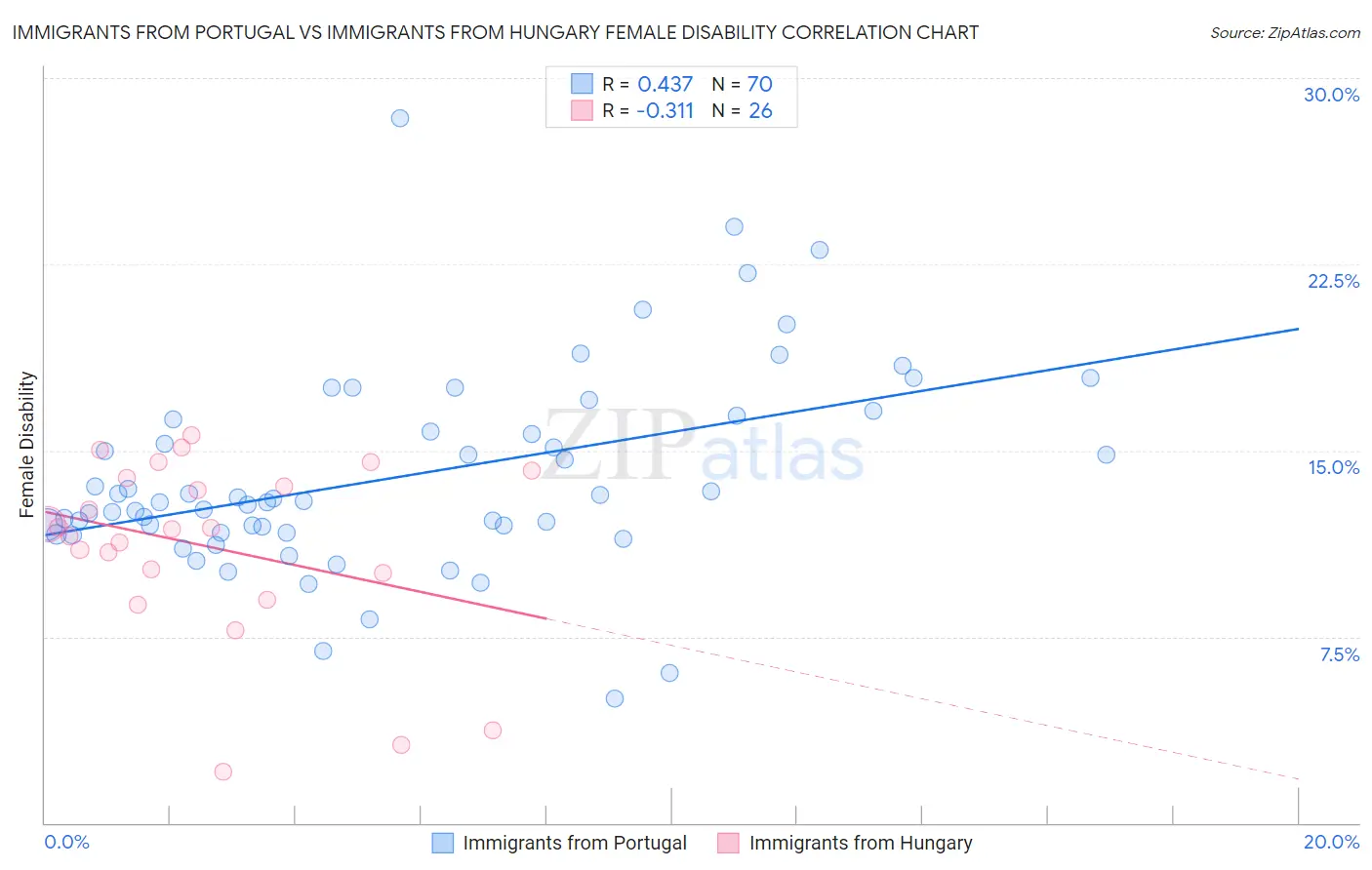 Immigrants from Portugal vs Immigrants from Hungary Female Disability