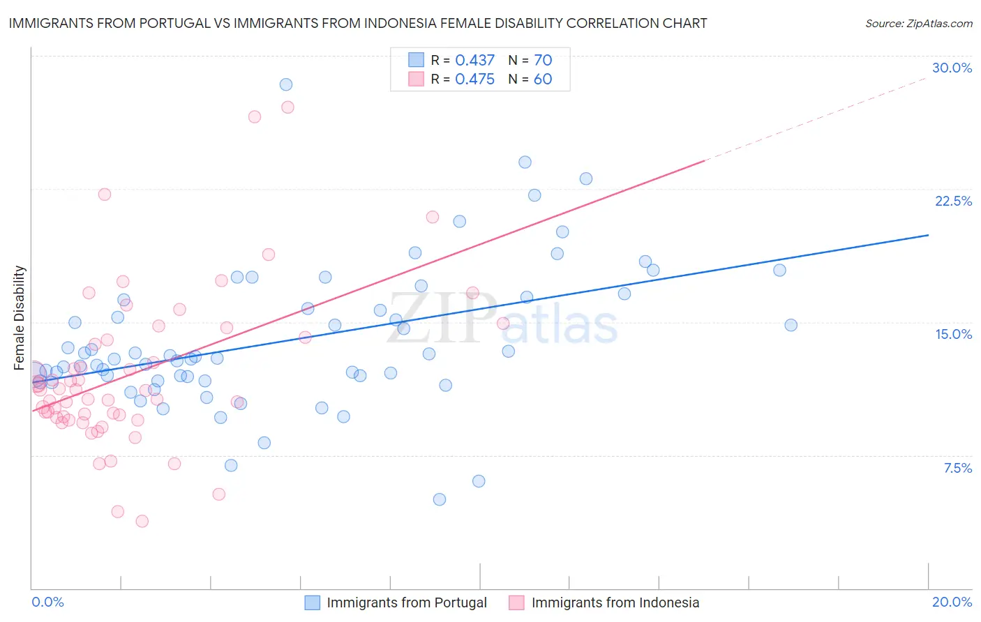 Immigrants from Portugal vs Immigrants from Indonesia Female Disability