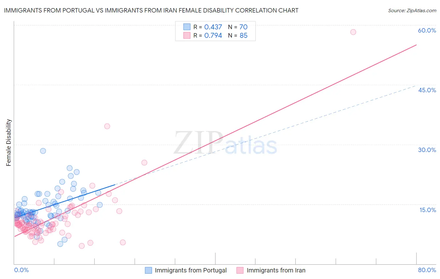 Immigrants from Portugal vs Immigrants from Iran Female Disability