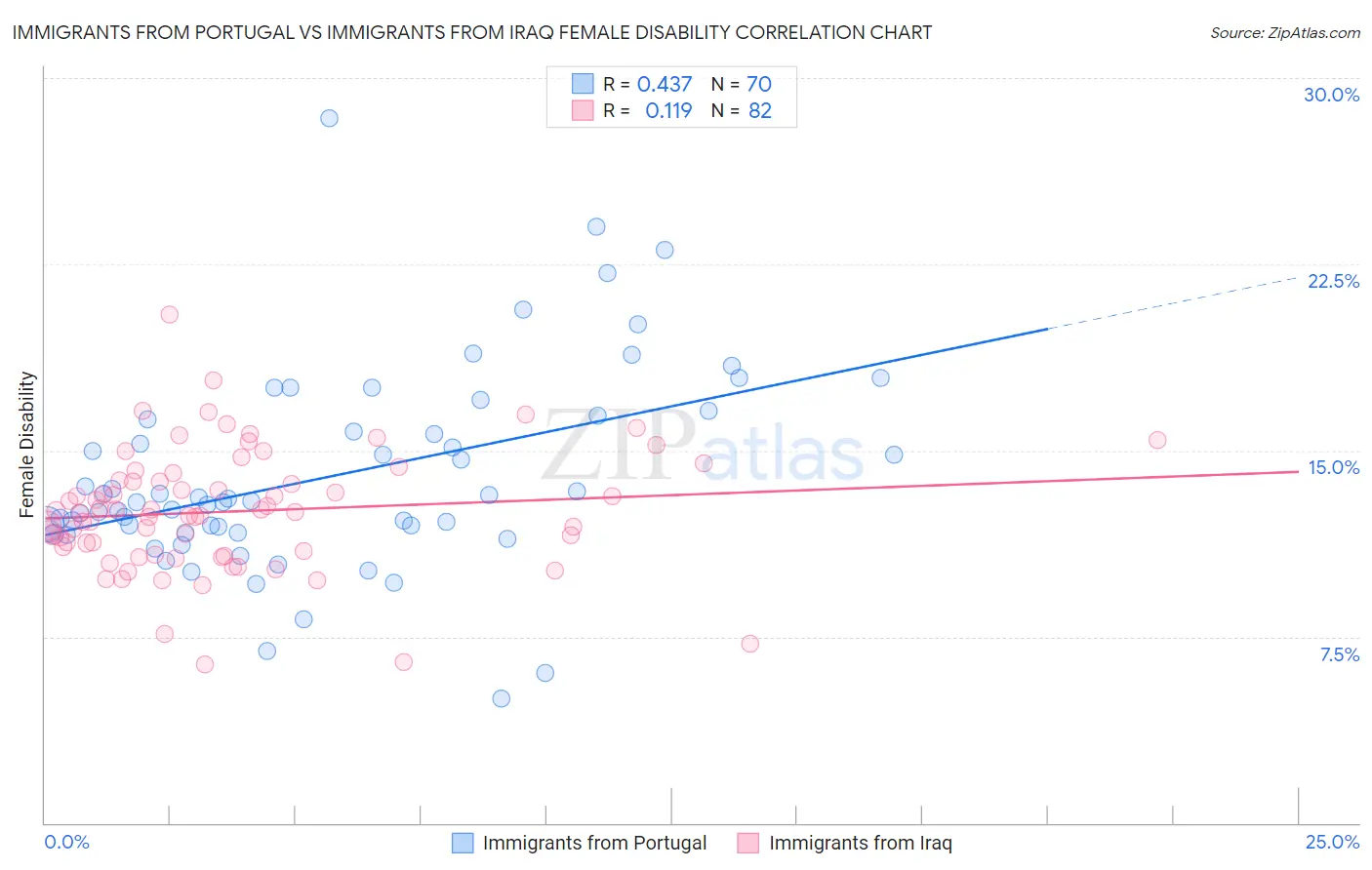 Immigrants from Portugal vs Immigrants from Iraq Female Disability