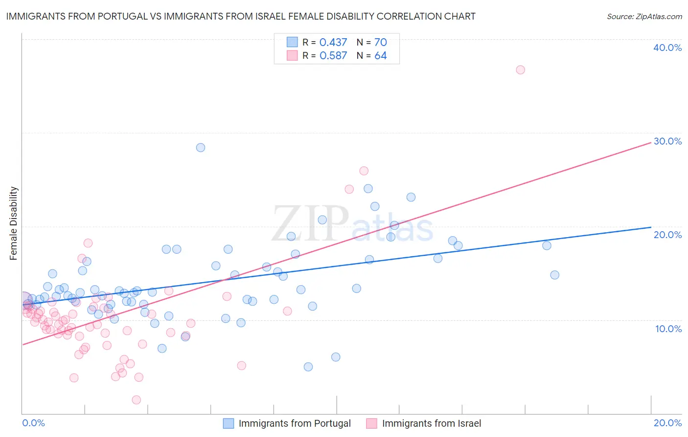 Immigrants from Portugal vs Immigrants from Israel Female Disability