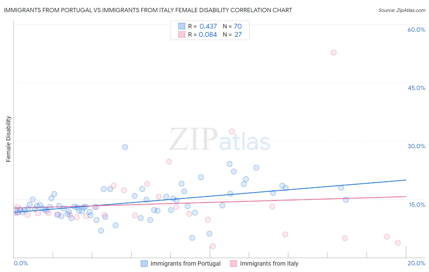 Immigrants from Portugal vs Immigrants from Italy Female Disability