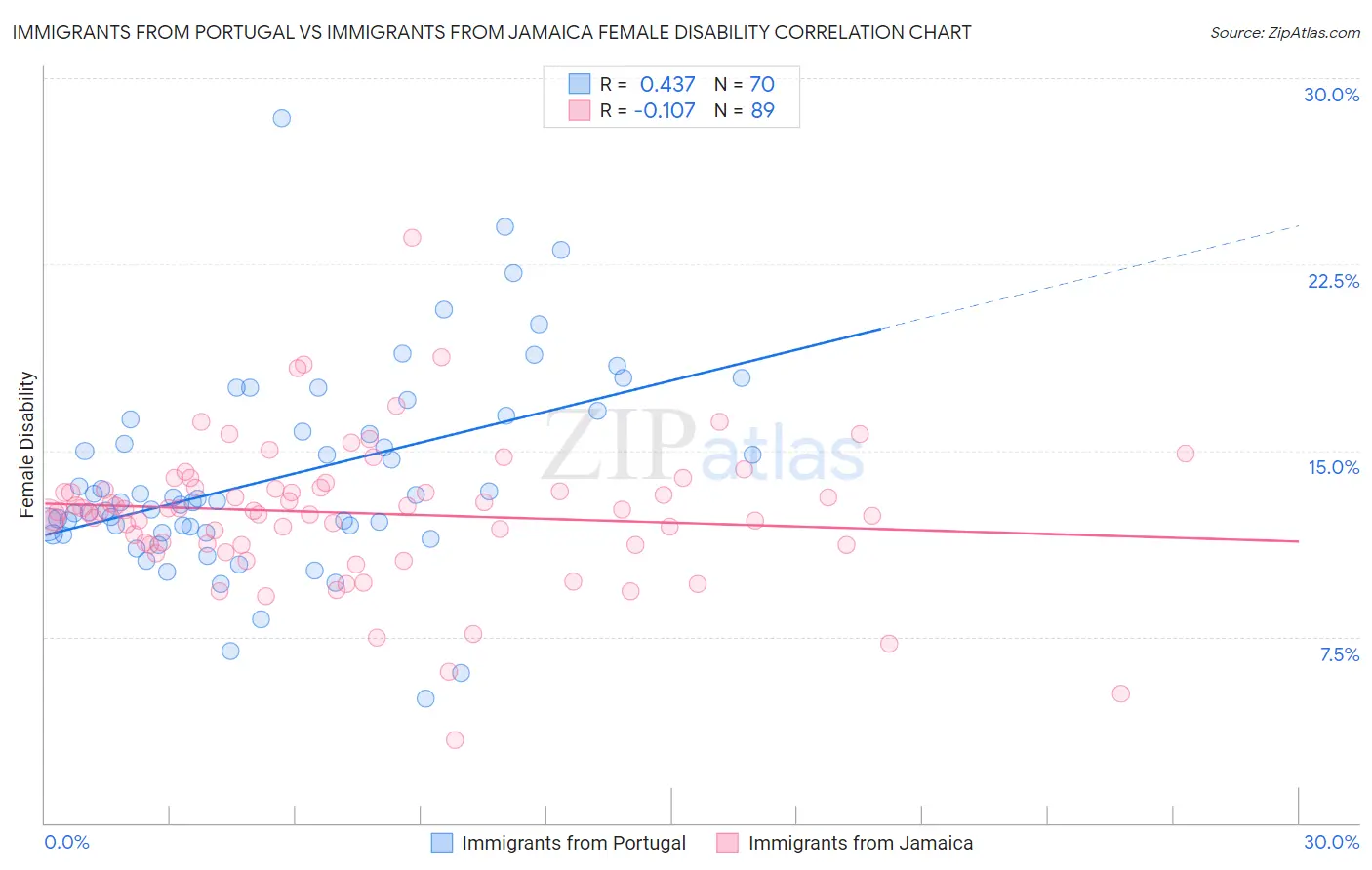Immigrants from Portugal vs Immigrants from Jamaica Female Disability