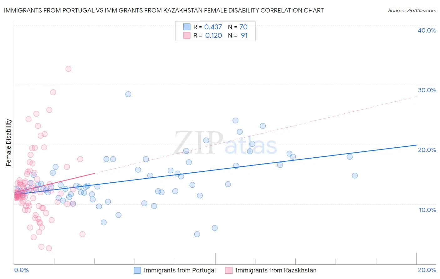 Immigrants from Portugal vs Immigrants from Kazakhstan Female Disability