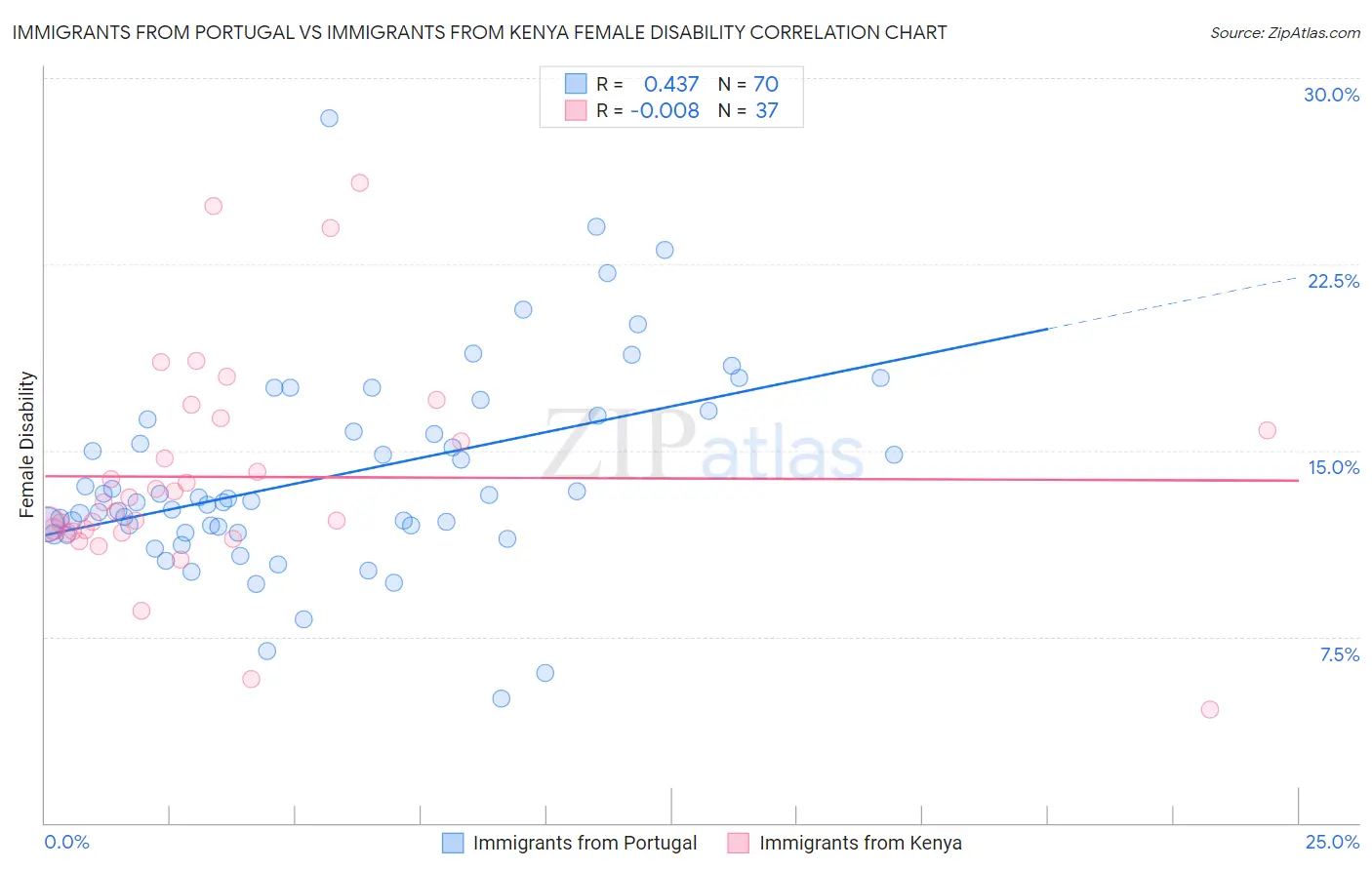 Immigrants from Portugal vs Immigrants from Kenya Female Disability