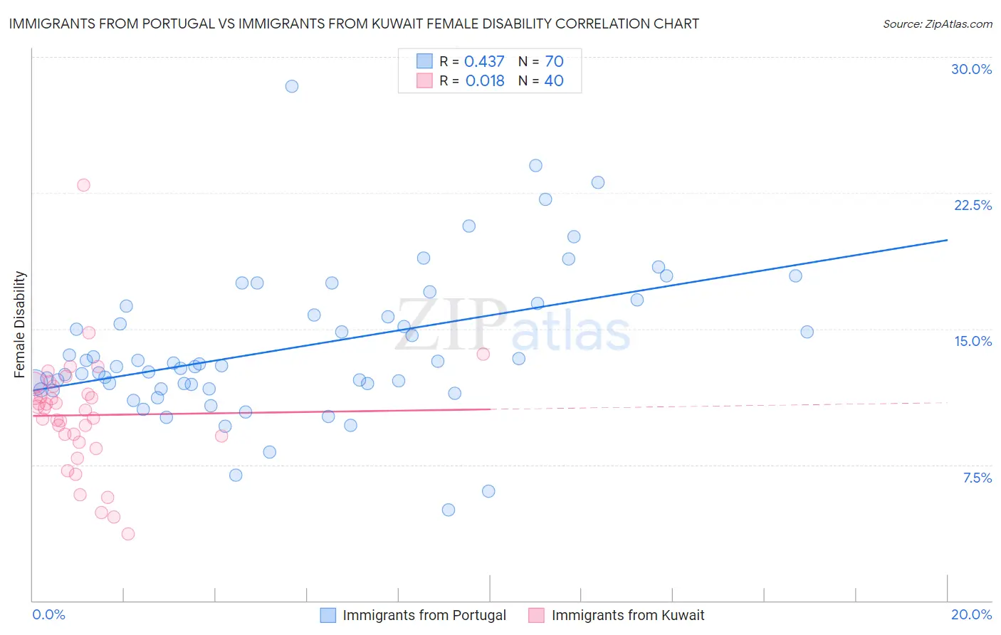 Immigrants from Portugal vs Immigrants from Kuwait Female Disability