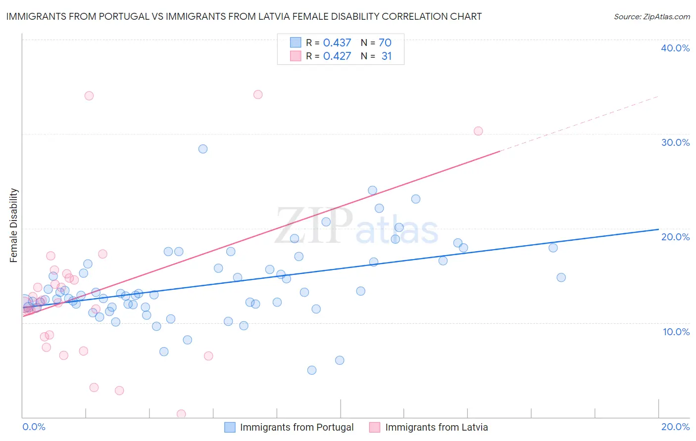 Immigrants from Portugal vs Immigrants from Latvia Female Disability