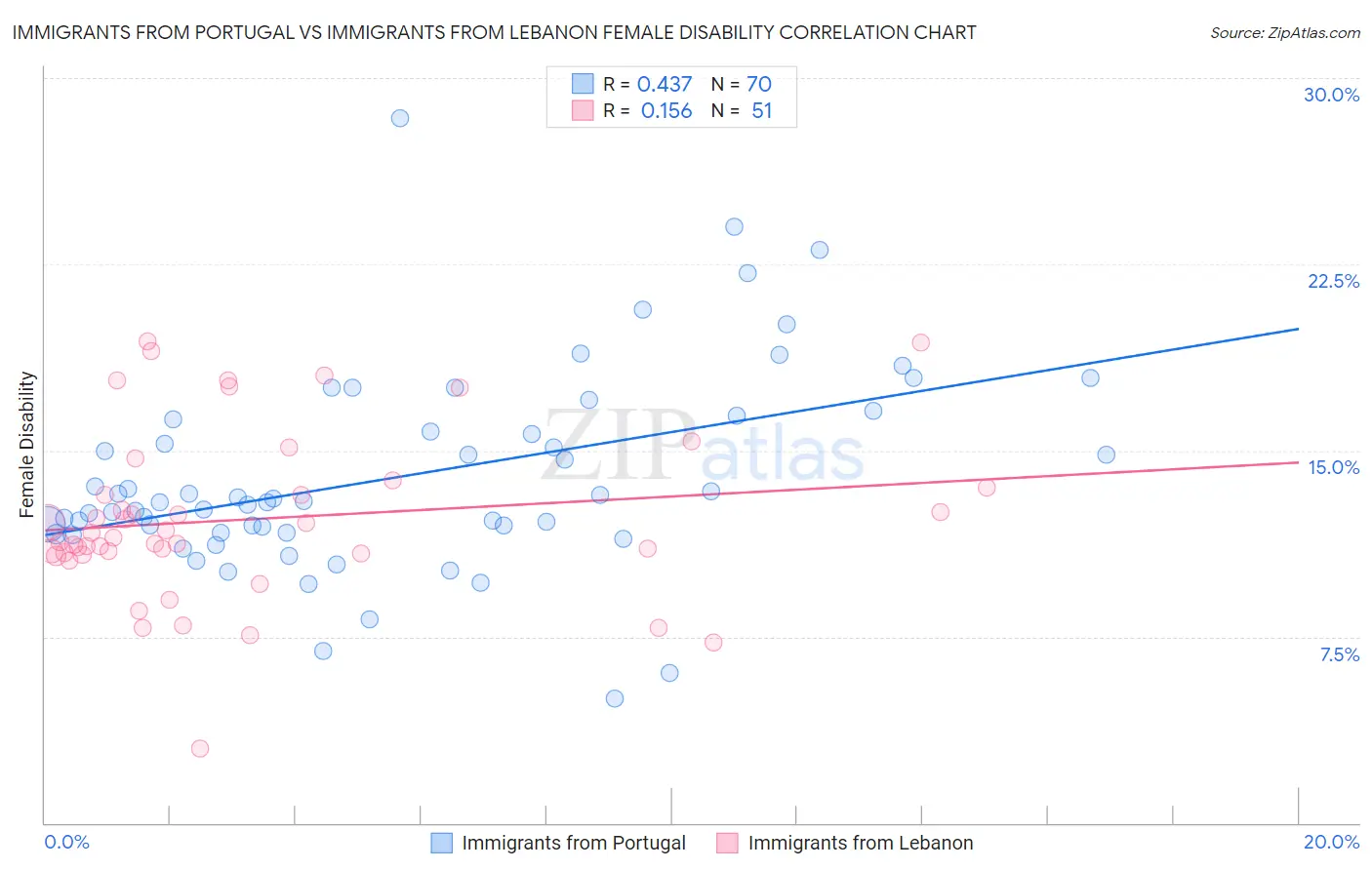 Immigrants from Portugal vs Immigrants from Lebanon Female Disability