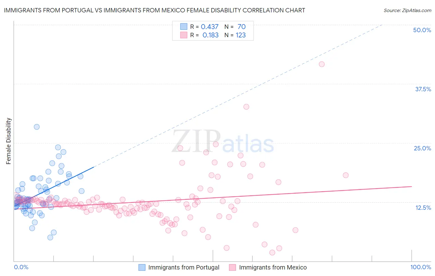 Immigrants from Portugal vs Immigrants from Mexico Female Disability