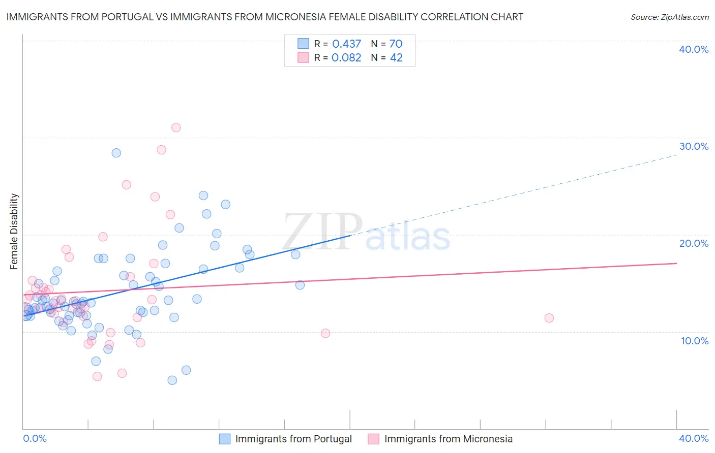 Immigrants from Portugal vs Immigrants from Micronesia Female Disability