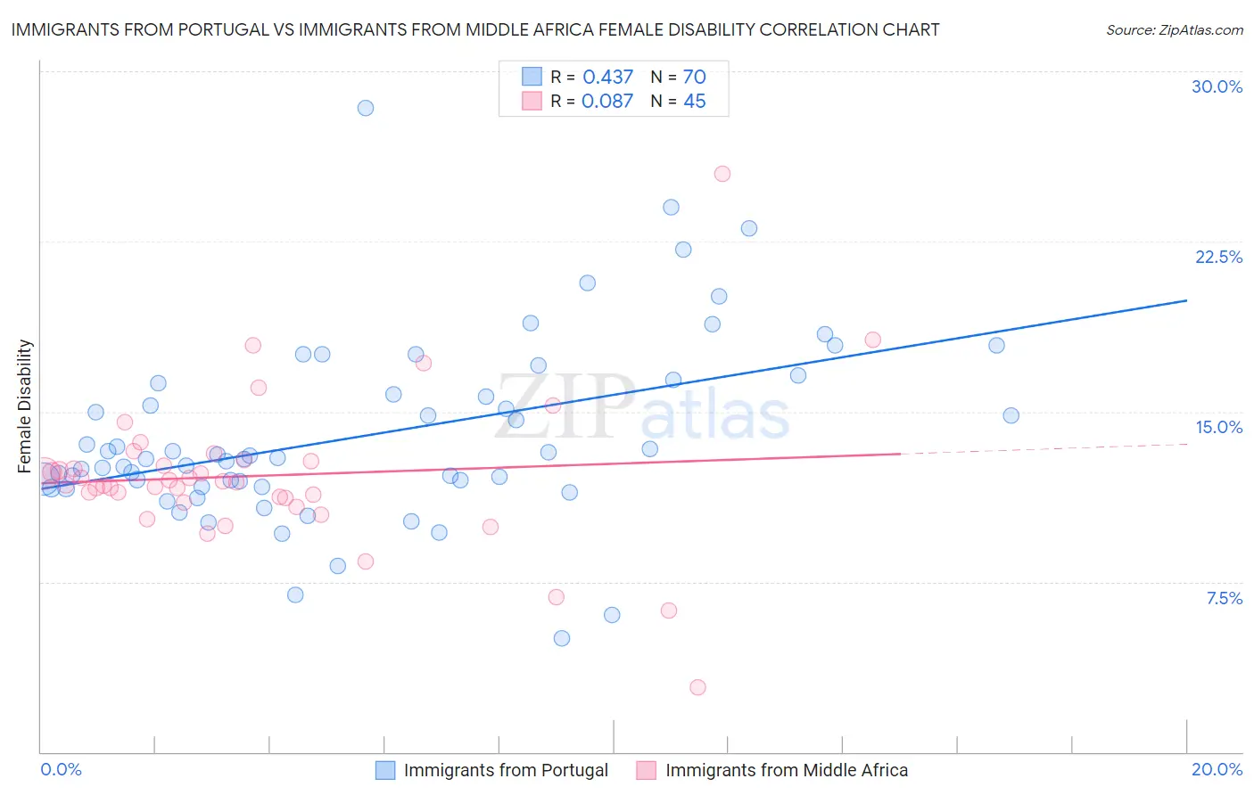Immigrants from Portugal vs Immigrants from Middle Africa Female Disability
