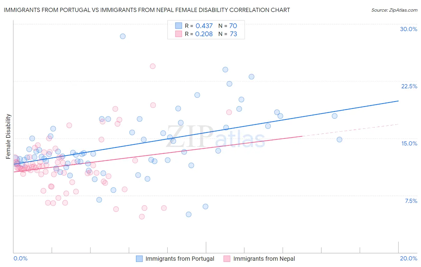 Immigrants from Portugal vs Immigrants from Nepal Female Disability