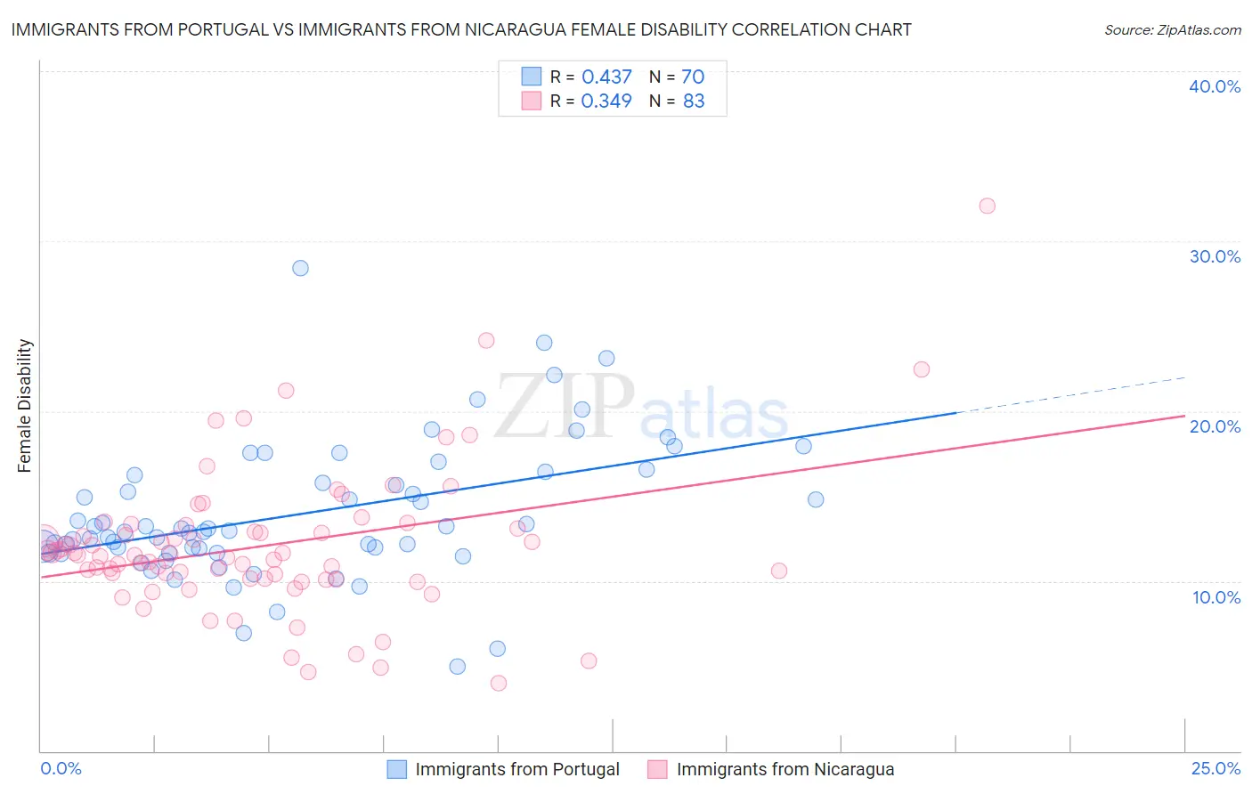 Immigrants from Portugal vs Immigrants from Nicaragua Female Disability