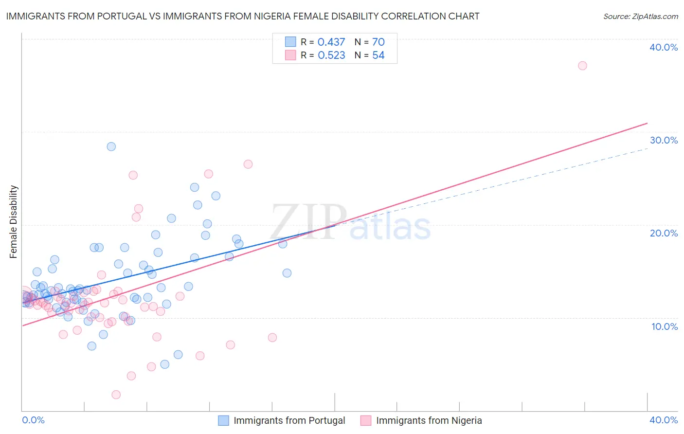 Immigrants from Portugal vs Immigrants from Nigeria Female Disability