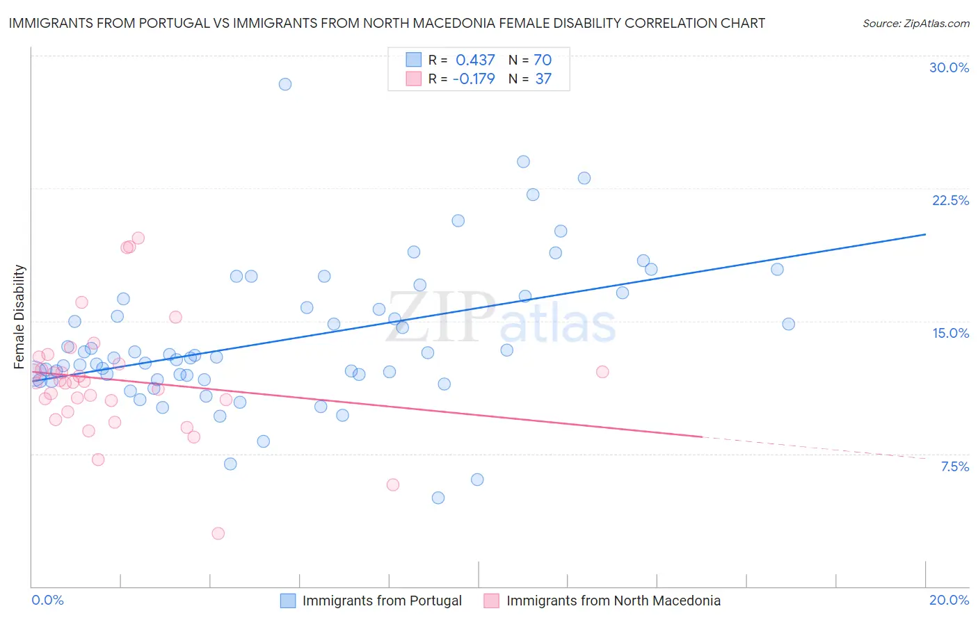 Immigrants from Portugal vs Immigrants from North Macedonia Female Disability