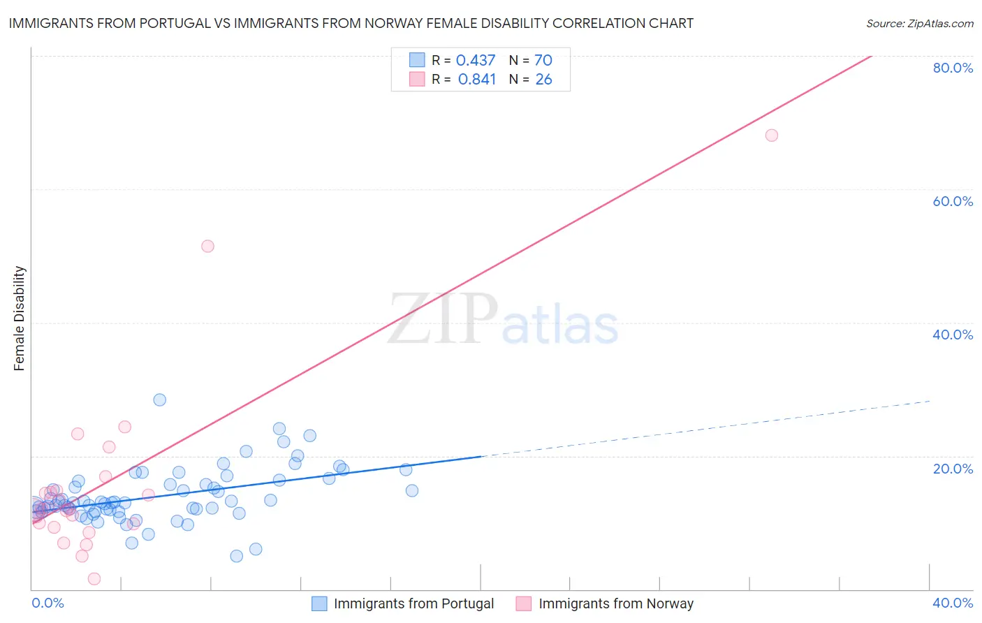 Immigrants from Portugal vs Immigrants from Norway Female Disability