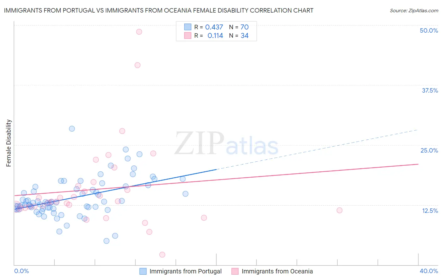 Immigrants from Portugal vs Immigrants from Oceania Female Disability