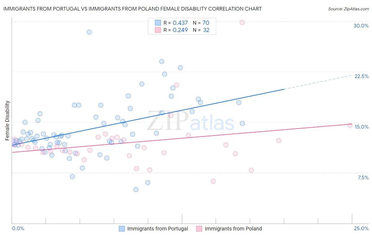 Immigrants from Portugal vs Immigrants from Poland Female Disability