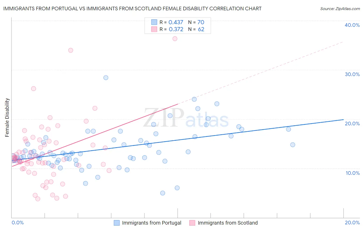 Immigrants from Portugal vs Immigrants from Scotland Female Disability