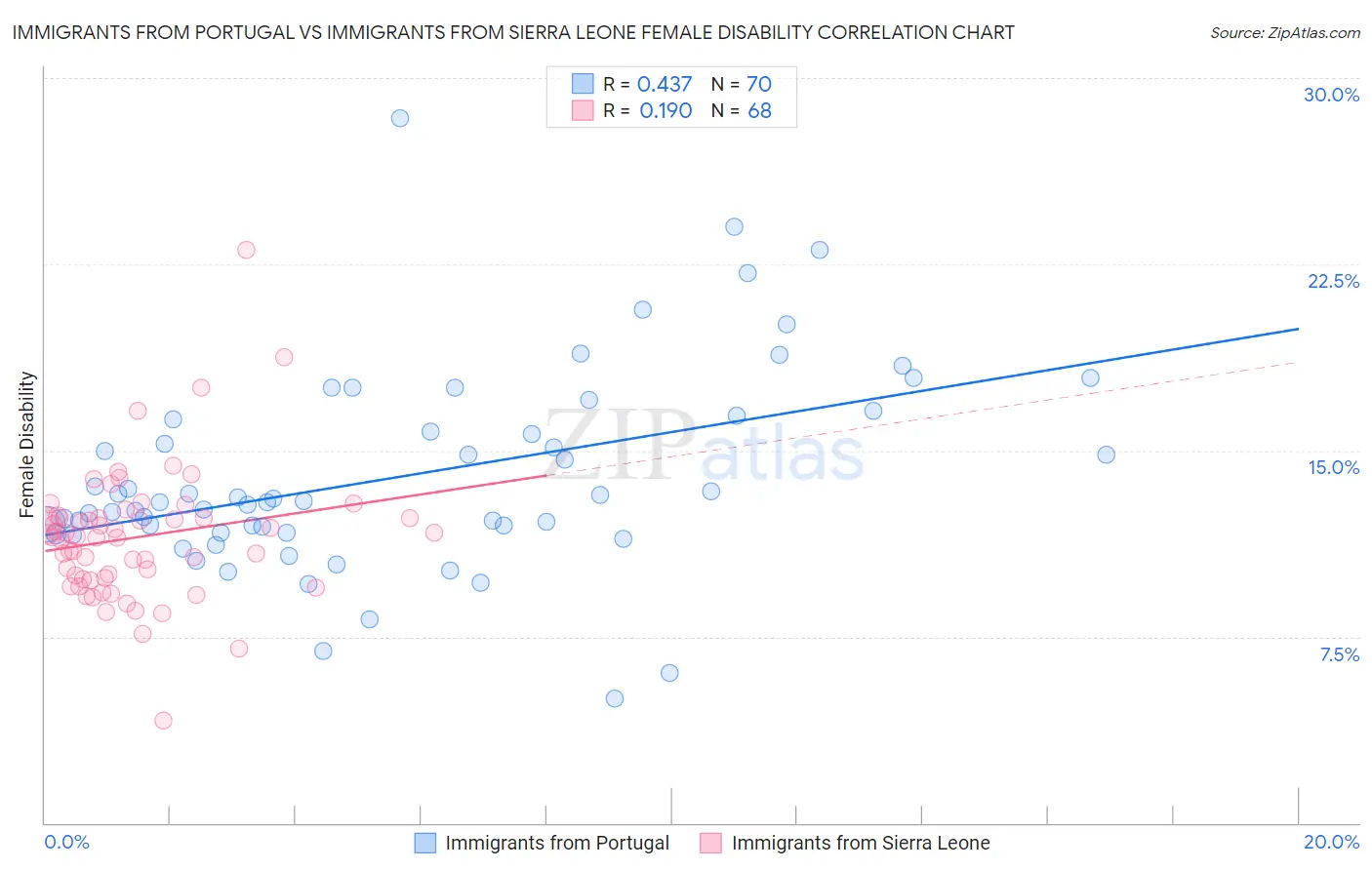 Immigrants from Portugal vs Immigrants from Sierra Leone Female Disability
