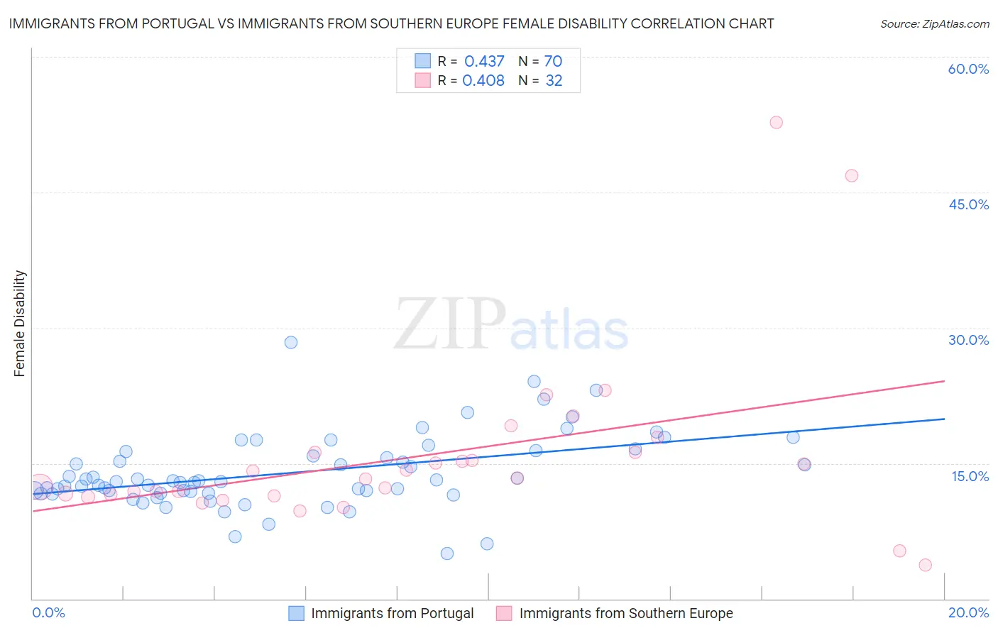Immigrants from Portugal vs Immigrants from Southern Europe Female Disability