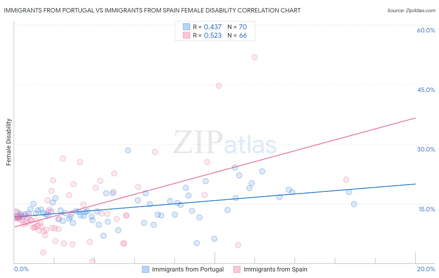 Immigrants from Portugal vs Immigrants from Spain Female Disability