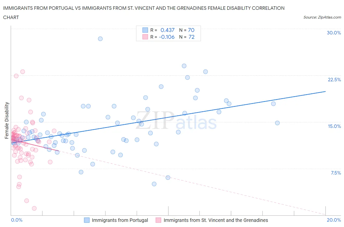 Immigrants from Portugal vs Immigrants from St. Vincent and the Grenadines Female Disability