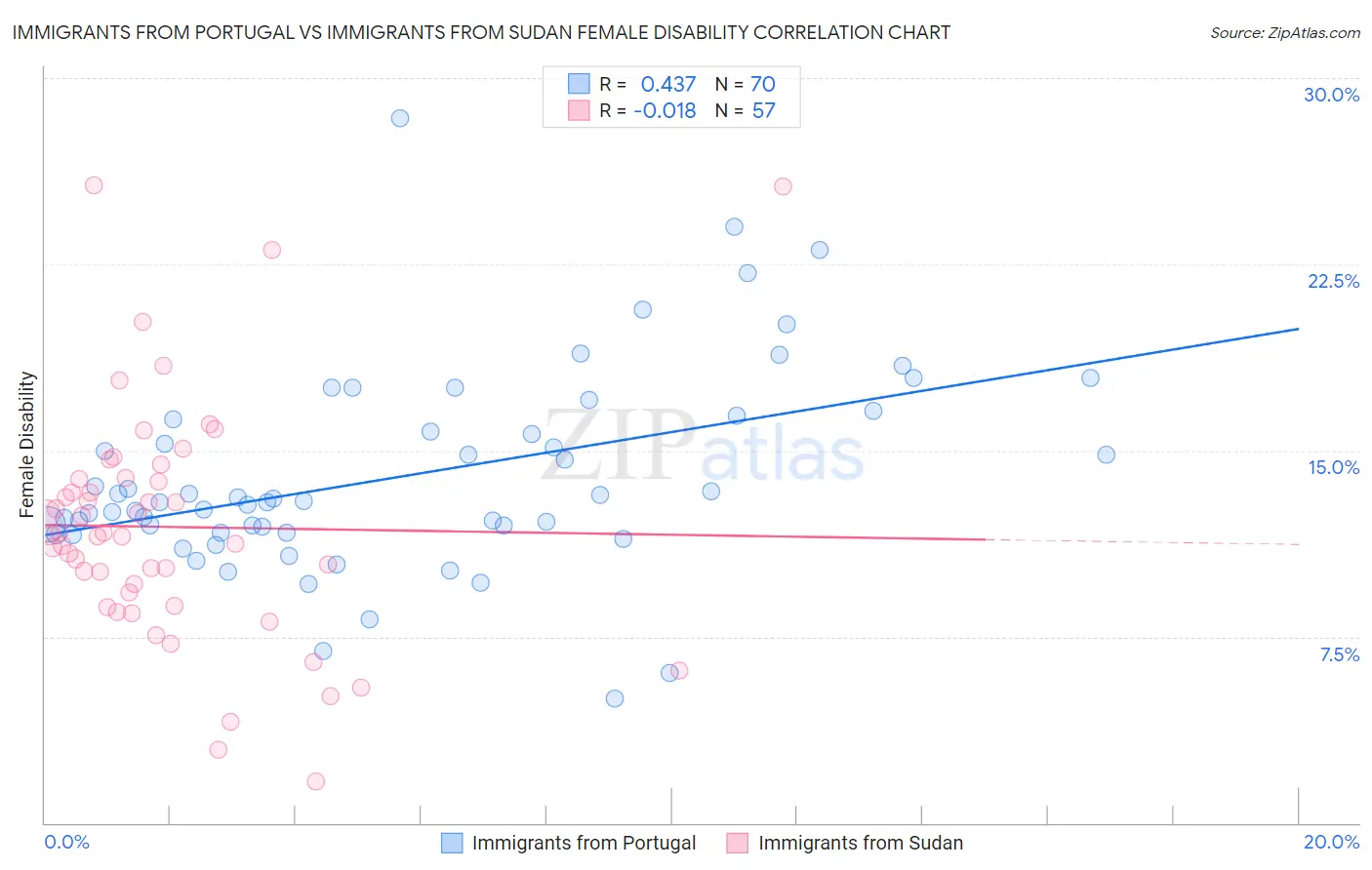 Immigrants from Portugal vs Immigrants from Sudan Female Disability