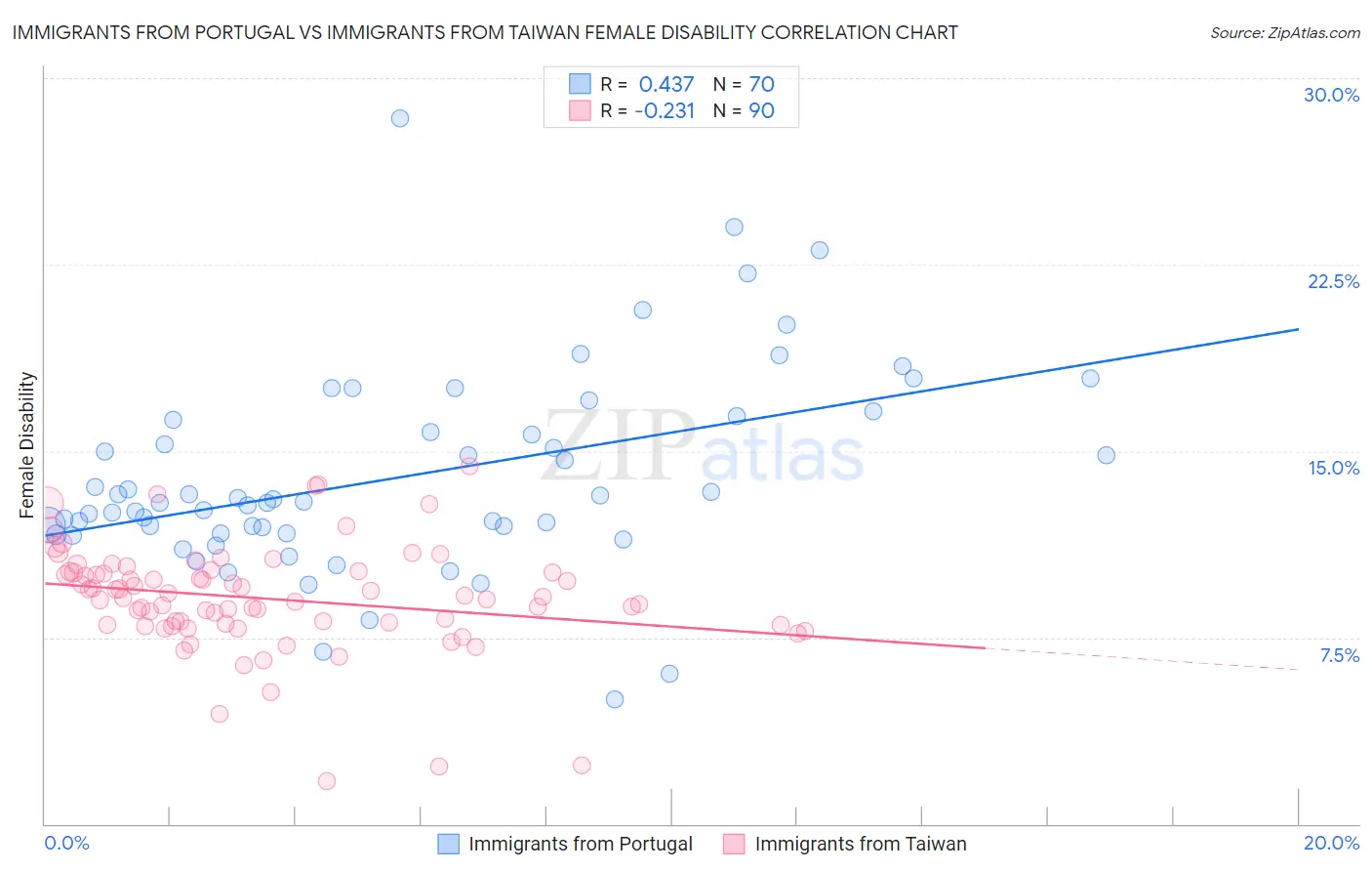 Immigrants from Portugal vs Immigrants from Taiwan Female Disability