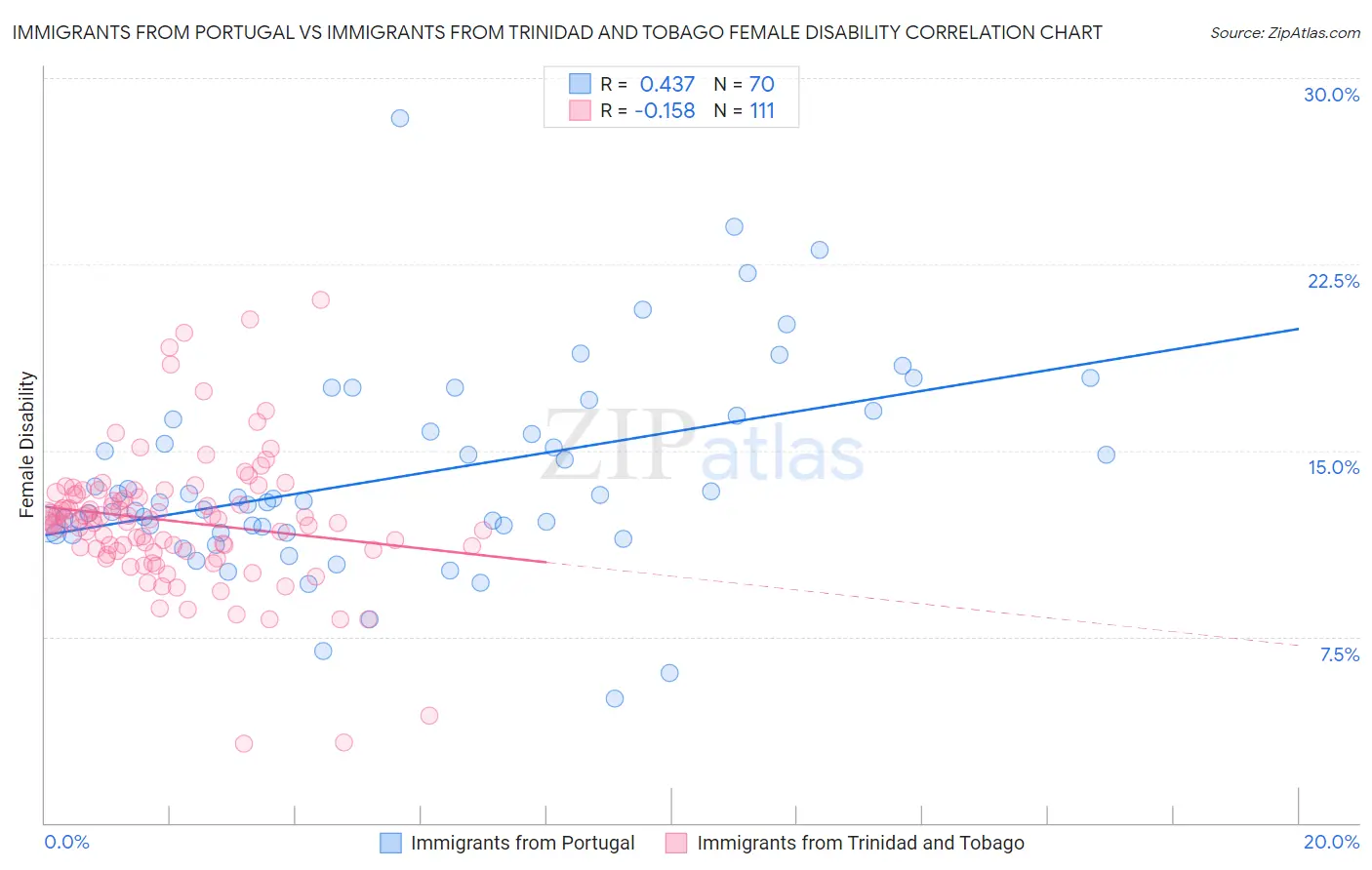 Immigrants from Portugal vs Immigrants from Trinidad and Tobago Female Disability