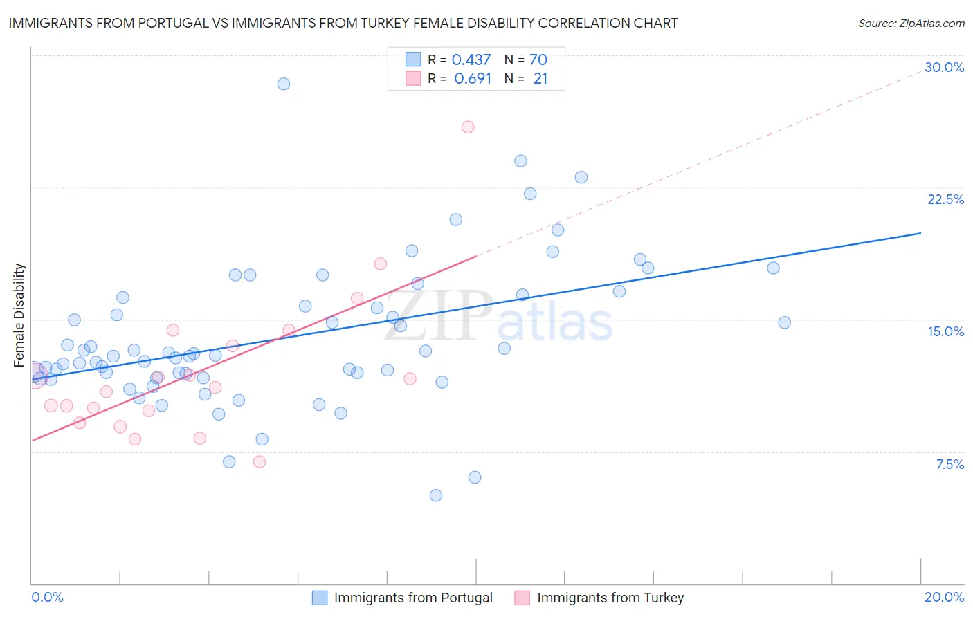 Immigrants from Portugal vs Immigrants from Turkey Female Disability