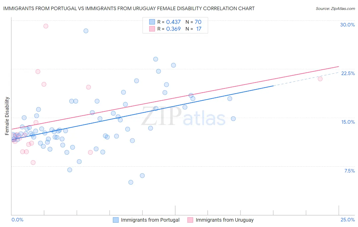 Immigrants from Portugal vs Immigrants from Uruguay Female Disability