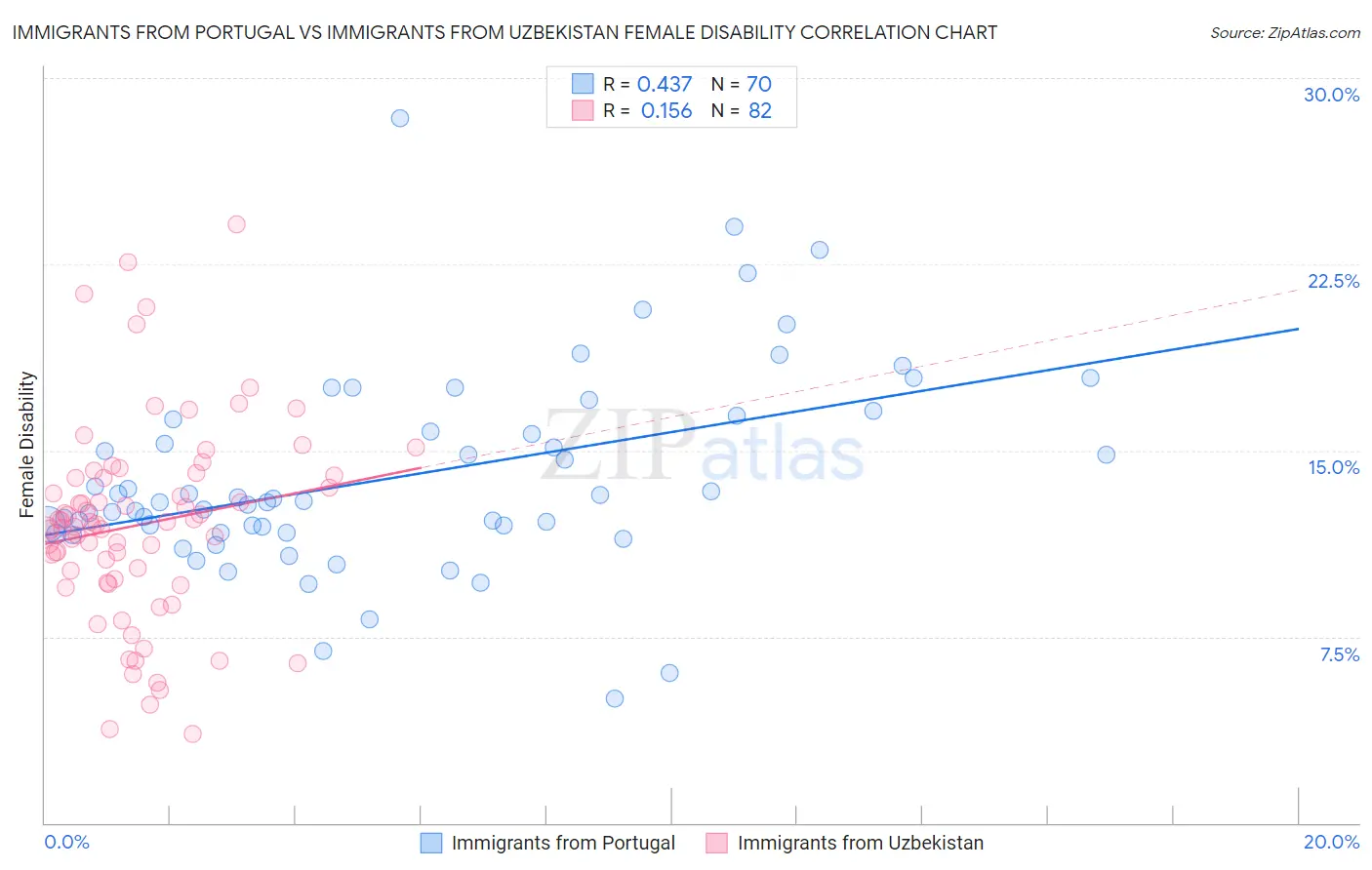 Immigrants from Portugal vs Immigrants from Uzbekistan Female Disability