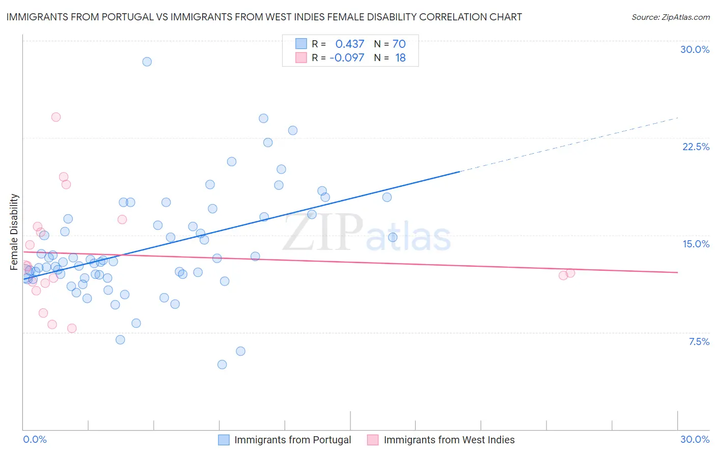 Immigrants from Portugal vs Immigrants from West Indies Female Disability