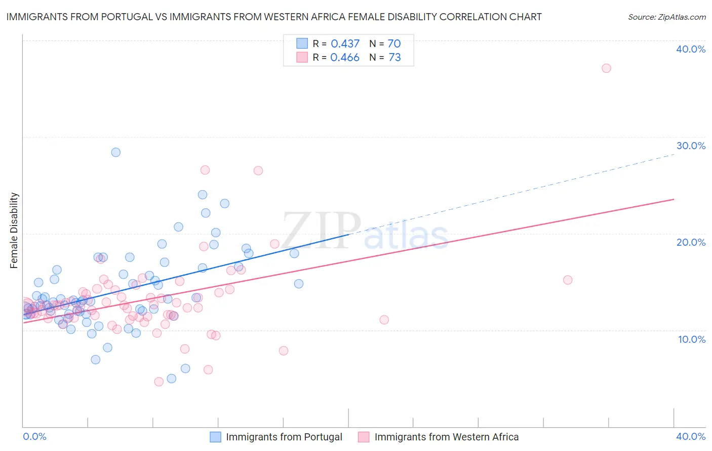 Immigrants from Portugal vs Immigrants from Western Africa Female Disability
