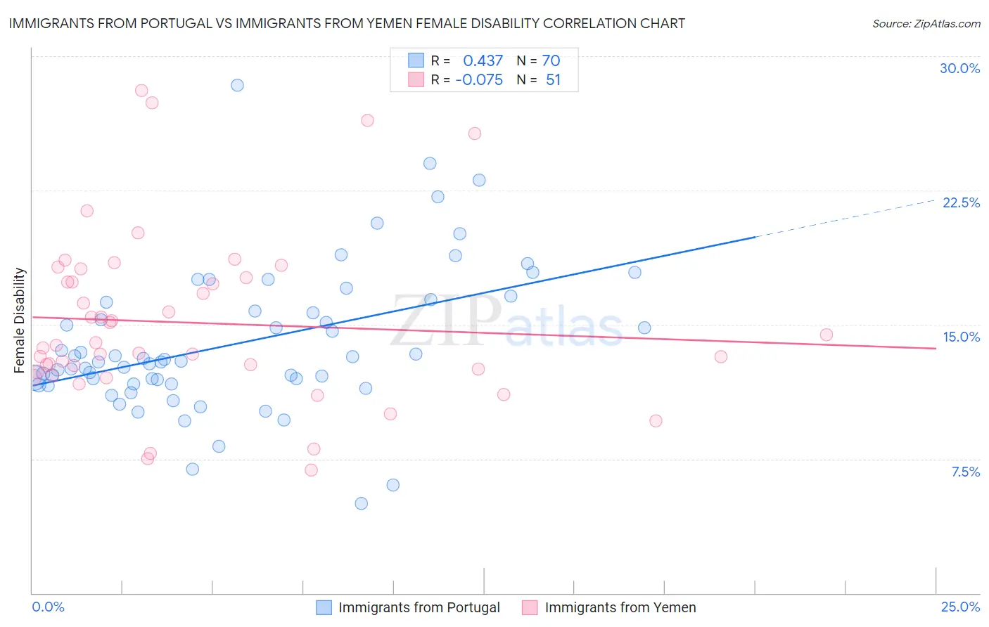 Immigrants from Portugal vs Immigrants from Yemen Female Disability