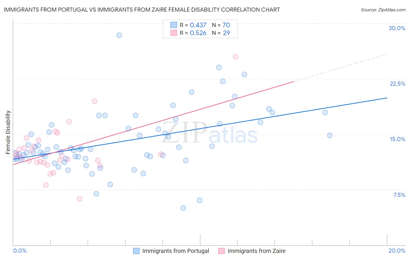 Immigrants from Portugal vs Immigrants from Zaire Female Disability