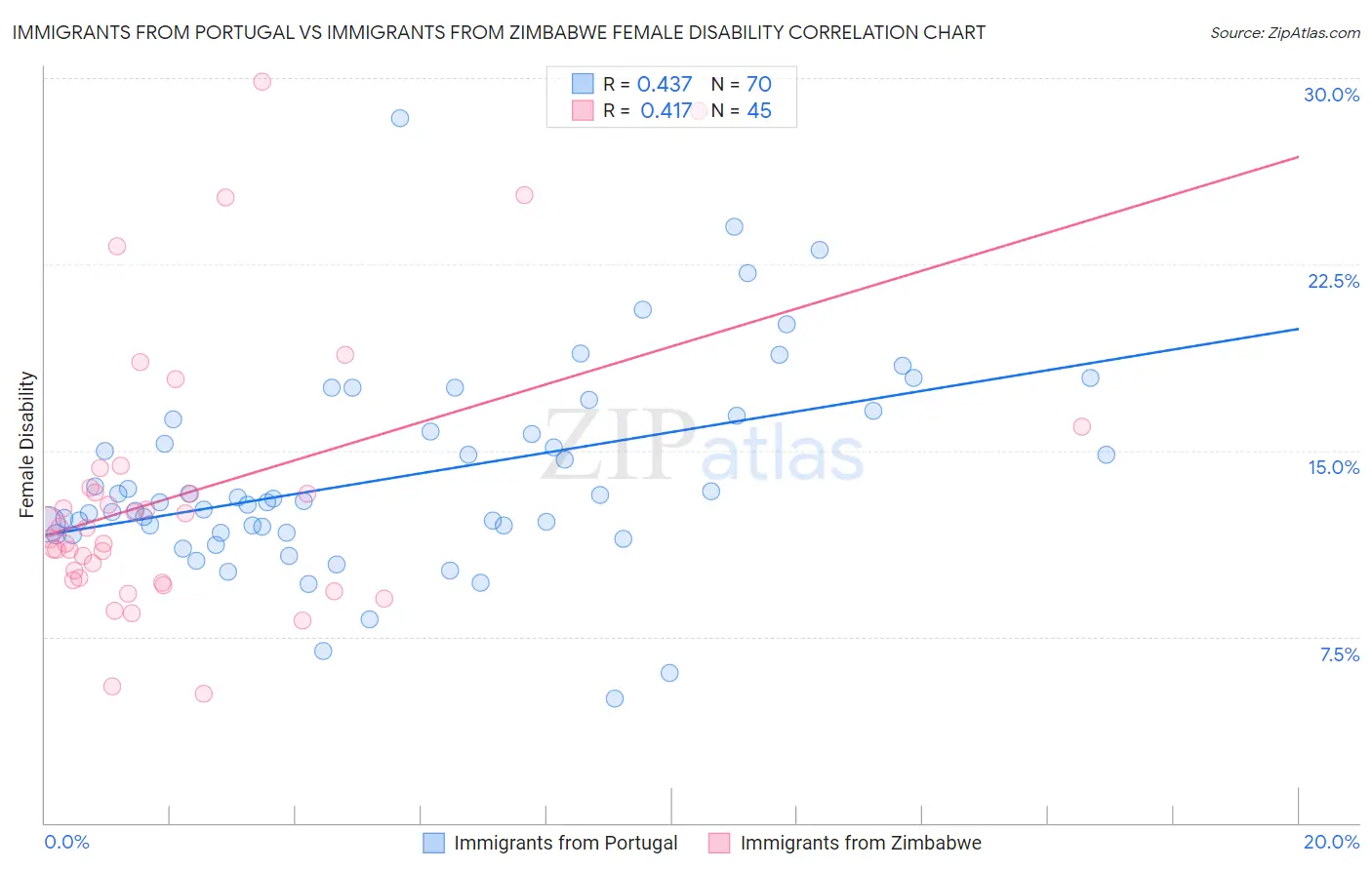 Immigrants from Portugal vs Immigrants from Zimbabwe Female Disability